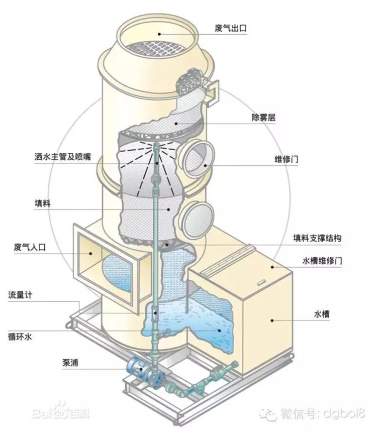 喷淋塔结构分解图