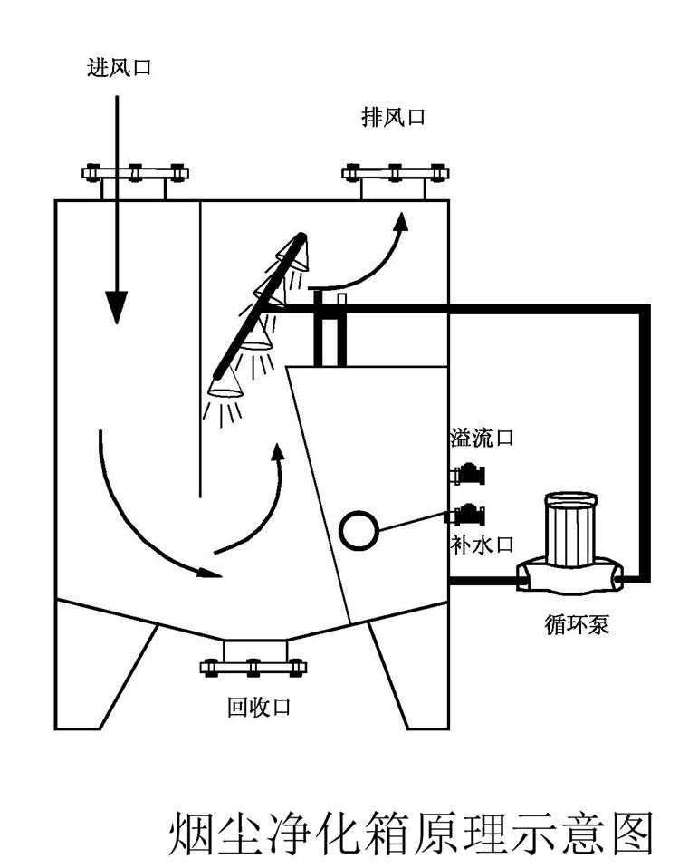 水幕式粉尘回收箱工作原理图